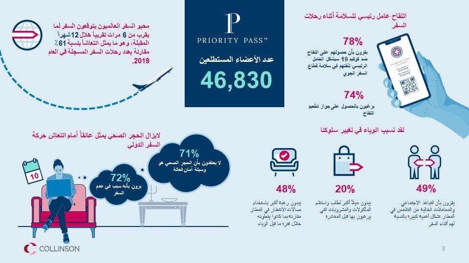 استطلاع جديد لبريوريتي باس التابعة لشركة “كولينسون” يُظهر بأن محبي السفر يخططون للسفر ست مرات في العام المقبل