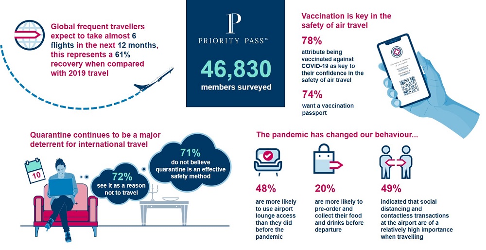 New Study by Collinson’s Priority Pass Reveals Frequent Flyers Plan to Fly Six Times in the Next Year.