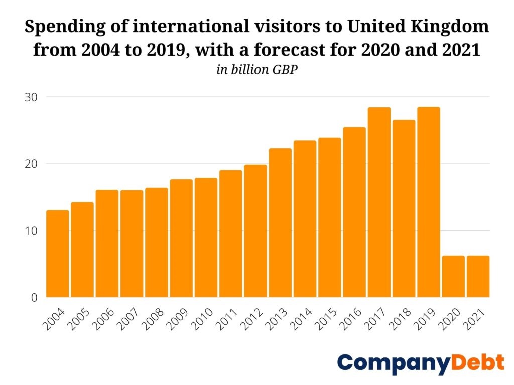 Tourism Sector Faces £6.2bn Loss from International Visitors this year