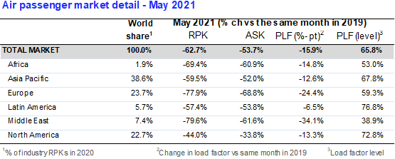 Marginal Improvements in May Travel Demand