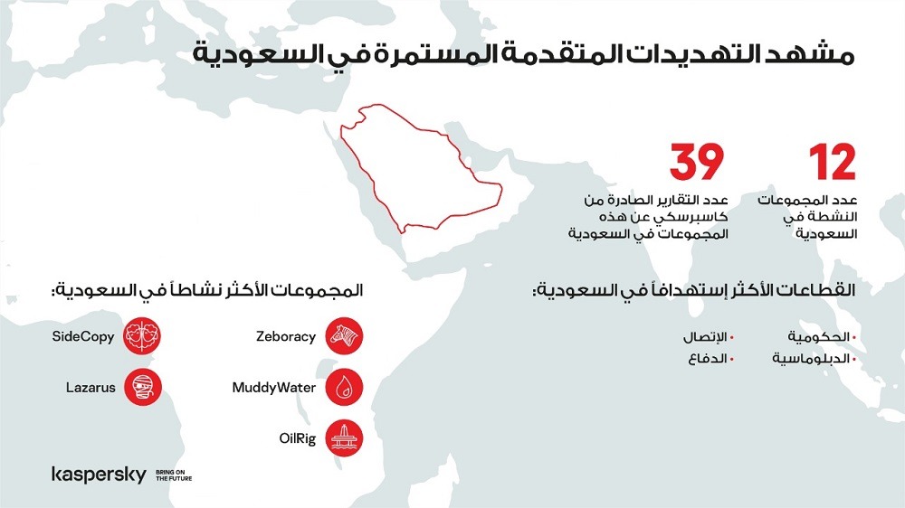 Kaspersky intelligence ranks Saudi Arabia’s most prominent APT threats