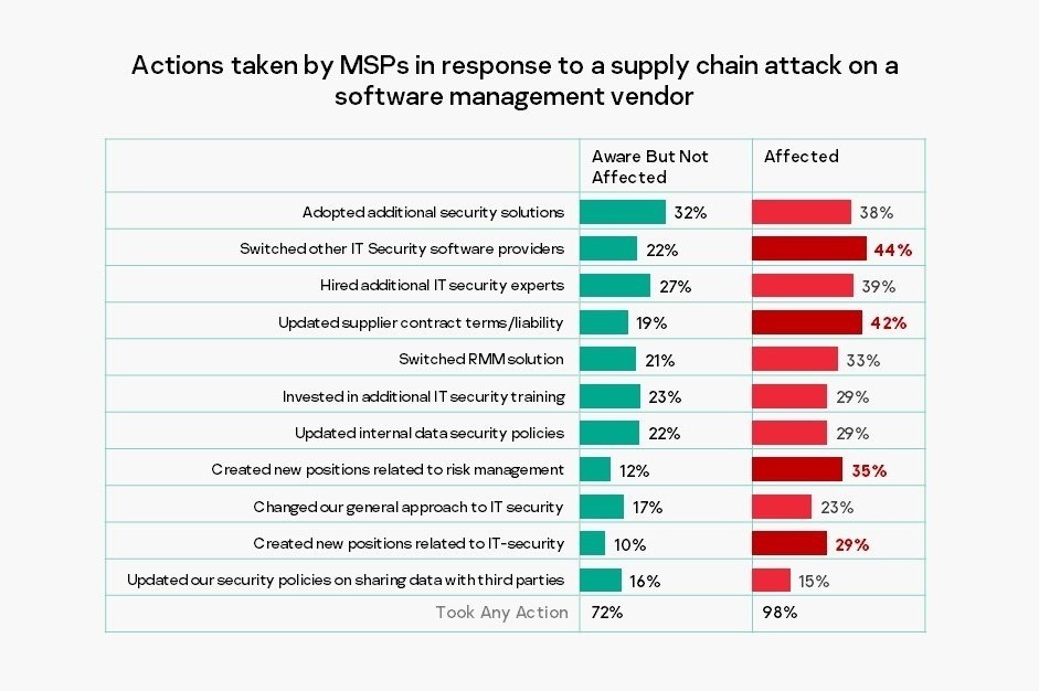 72% of MSPs take action after headline-making cyberattack, even though they are not victims