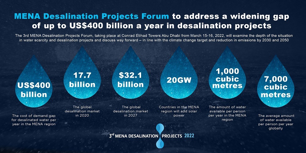 MENA Desalination Projects Forum to address widening annual demand gap of up to US$400 billion in desalination