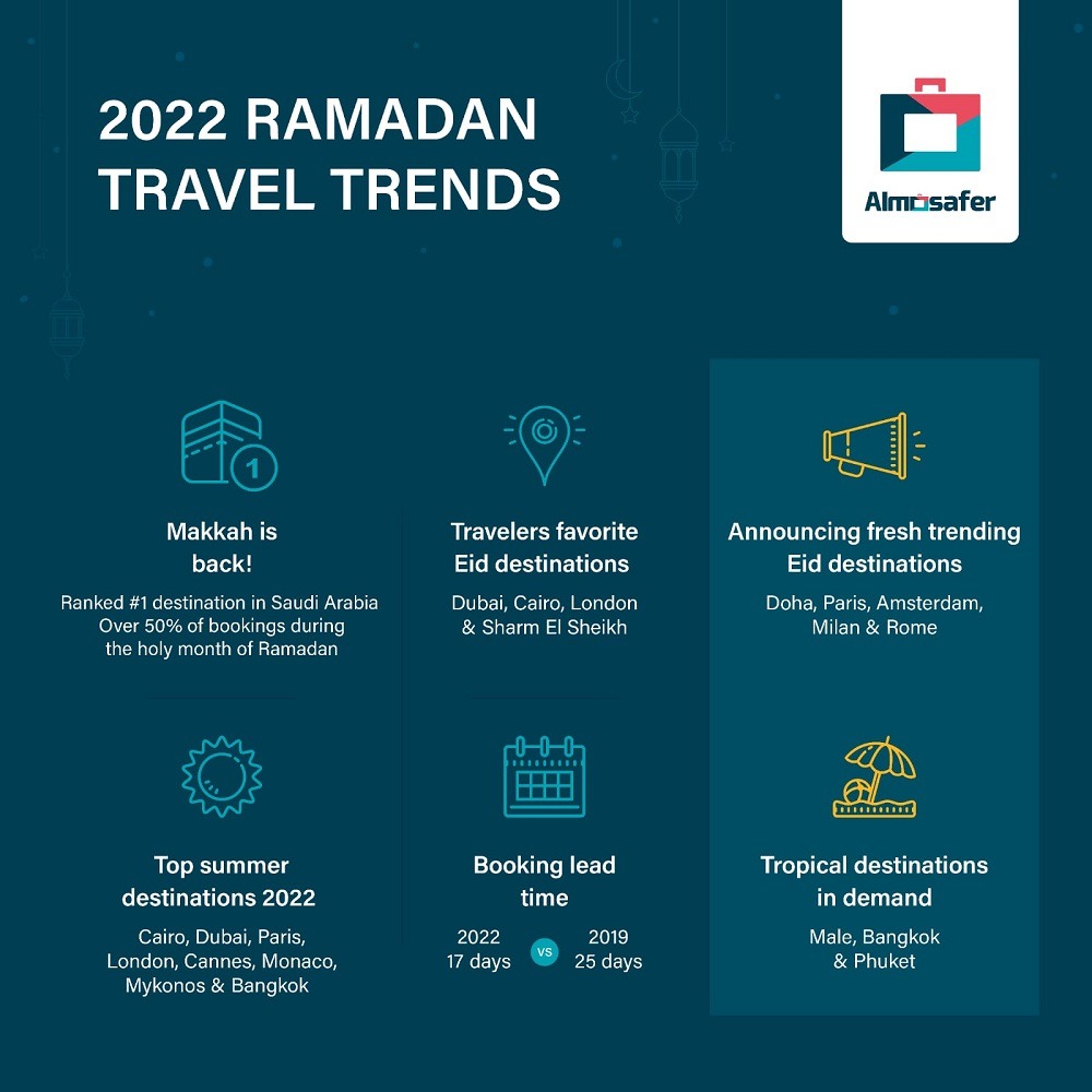 Almosafer Reveals Top Ramadan 2022 Travel In Saudi Arabia