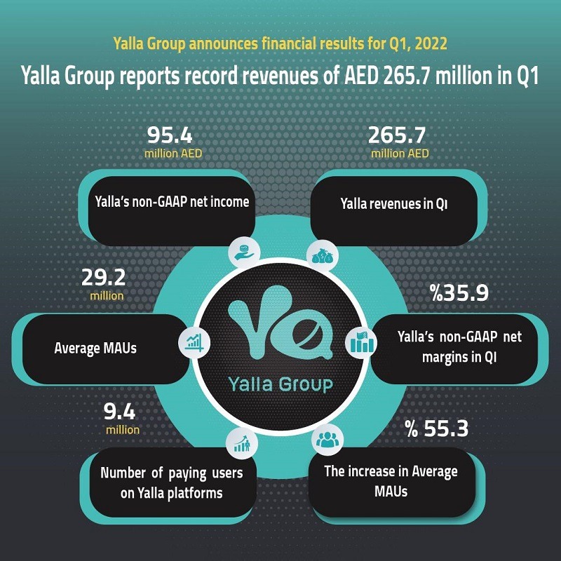 Yalla Group announces financial results for Q1, 2022