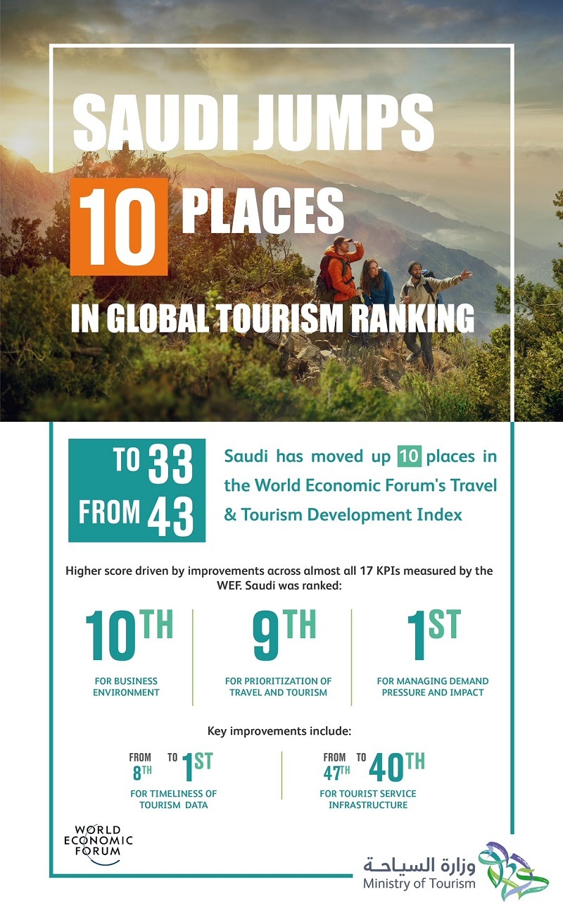 Saudi Arabia Jumps 10 Places In Global Tourism Ranking