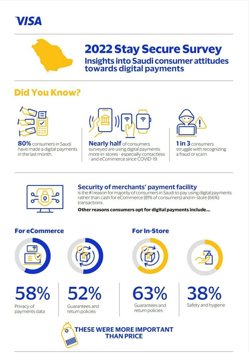 85% consumers in Saudi want to know how eCommerce site will protect personal data before paying online: Visa survey