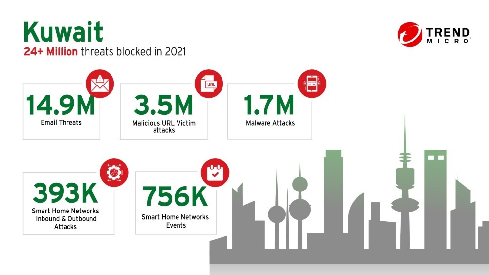 Trend Micro protected Kuwait from over 24 million threats in 2021, underlined in its annual cybersecurity report