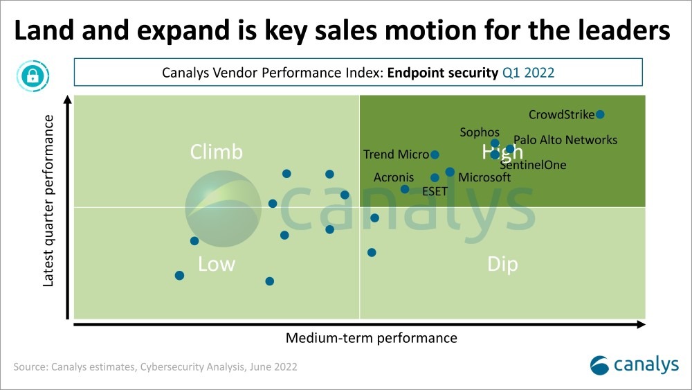 Acronis recognized as a high performer in the Canalys Endpoint Security Vendor Performance Index for Q1 2022