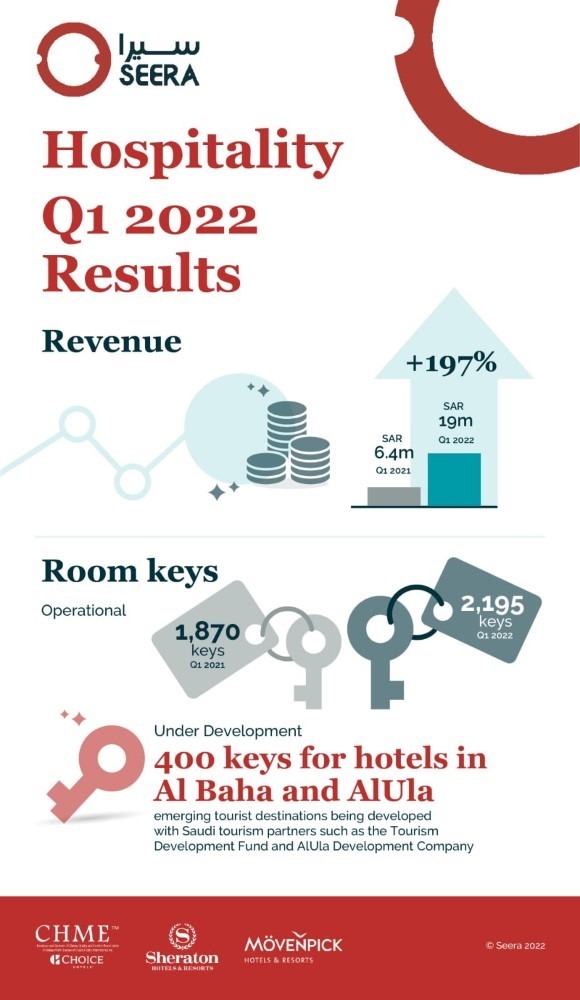 Seera Group reports strong growth in Q2 2022