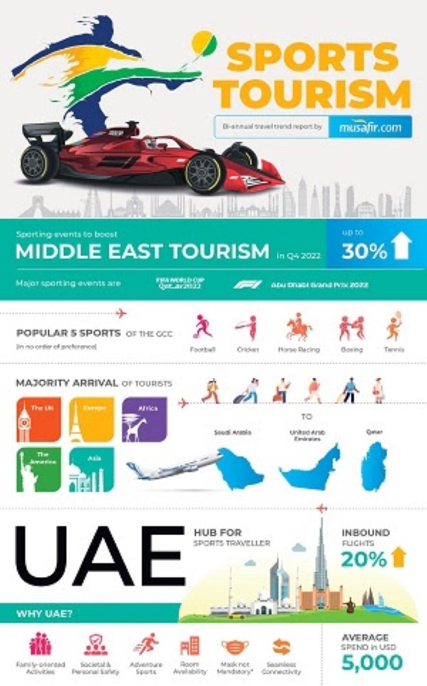 Sporting Events to Boost Middle East Tourism up to 30 percent Reveals Musafir.com