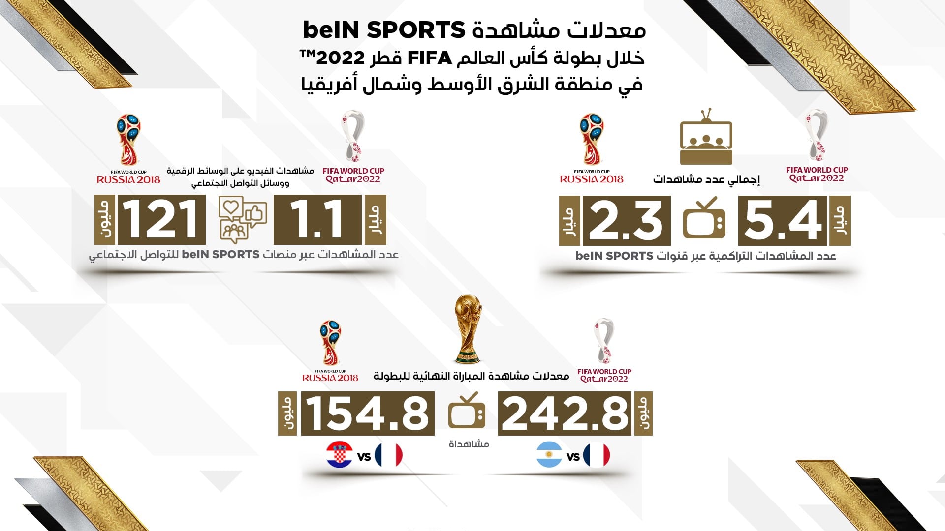 beIN SPORTS تحقق معدلات مشاهدة قياسية مع أكثر من 5.4 مليار مشاهدة خلال بطولة كأس العالم FIFA قطر 2022TM