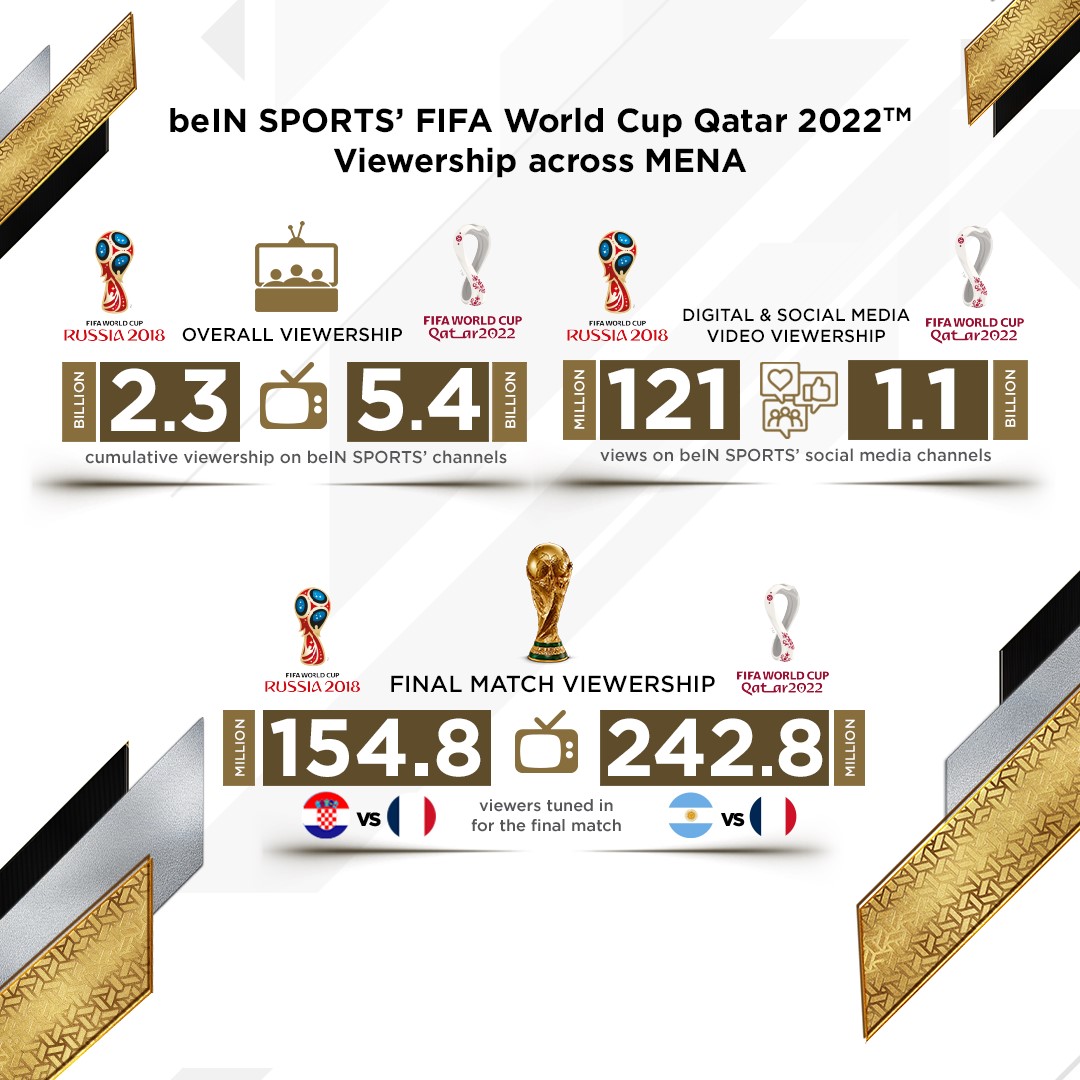 beIN SPORTS Announces Record-Breaking Cumulative Viewership of 5.4 Billion for FIFA World Cup Qatar 2022TM