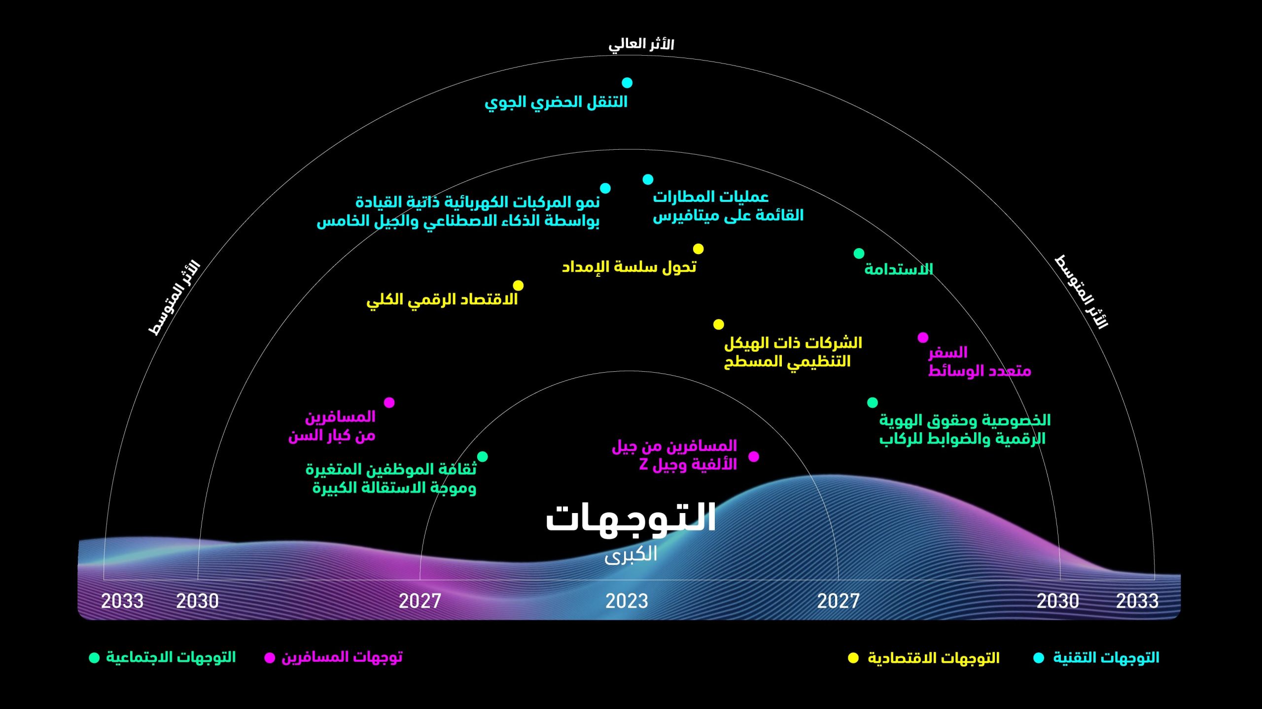 العمليات القائمة على الميتافيرس والمركبات الكهربائية ذاتية القيادة والاقتصاد الرقمي ترسم ملامح قطاع السفر المستقبلي