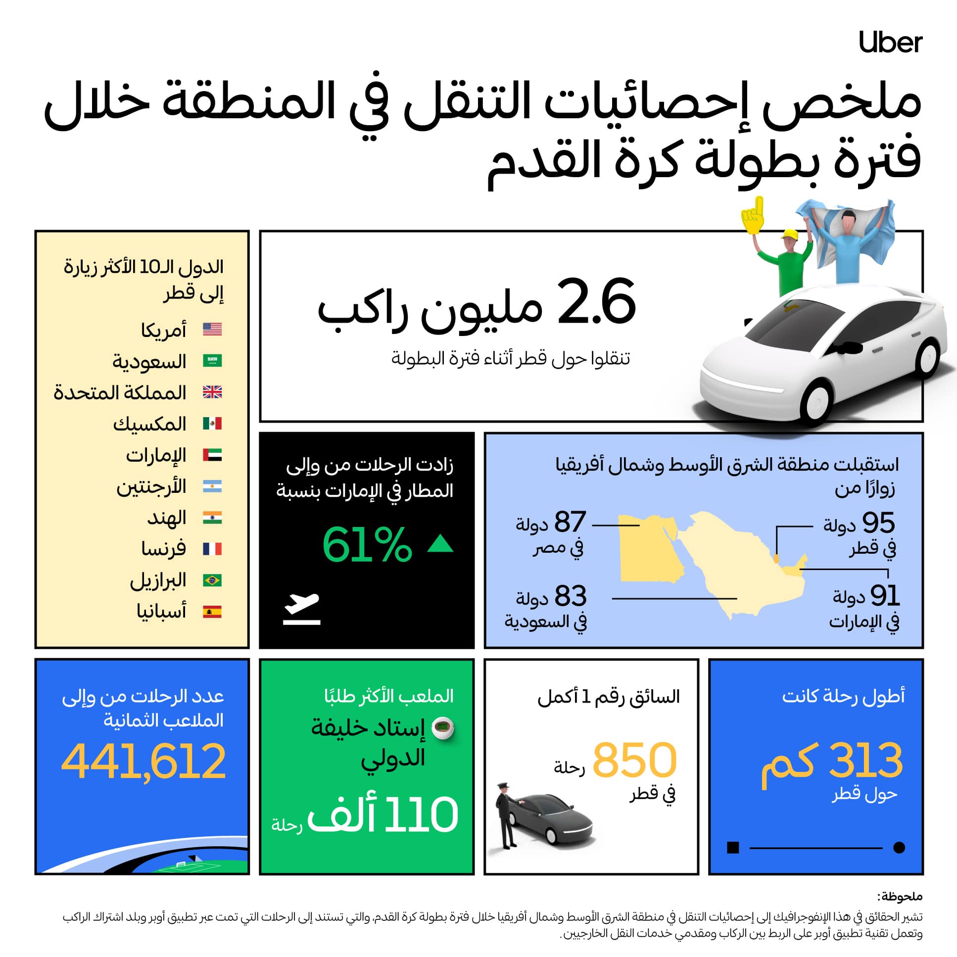 بحسب إحصائيات تطبيق أوبر: الزوار من المملكة جاءوا في المركز الثاني من حيث أعداد الركاب من مستخدمي أوبر خلال فترة انعقاد البطولة في قطر