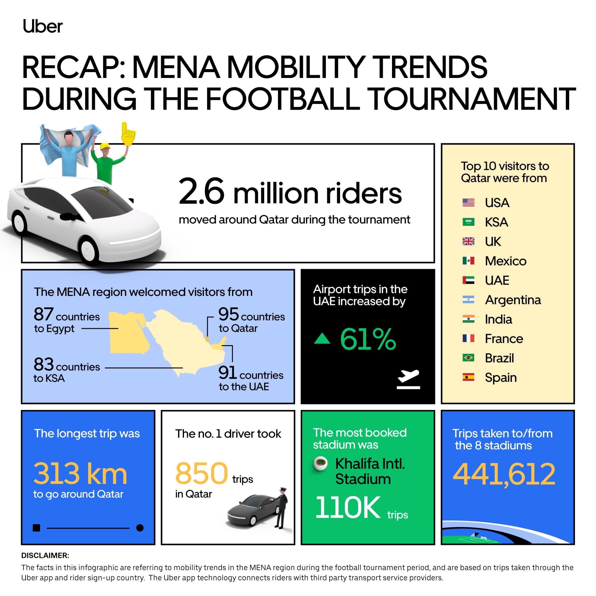 Uber data reveals visitors from Saudi Arabia made up second largest group of riders in Qatar during tournament season