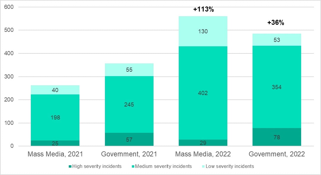 في ظلّ نقص الموظفين في 2023: مراكز العمليات الأمنية تواجه تحدّيات استهداف مجرمي الإنترنت للجهات الحكومية ووسائل الإعلام