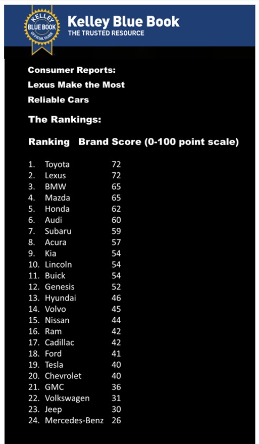 لكزس العلامة التجارية الأكثر موثوقية في قطاع السيارات الفاخرة لعام 2022