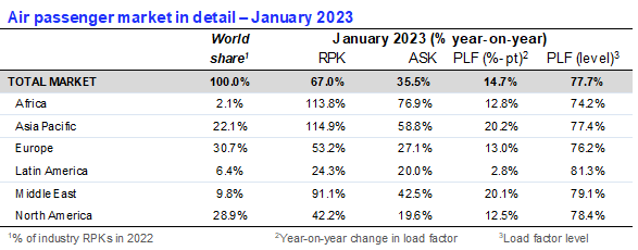 Passenger Demand Stays Strong in January