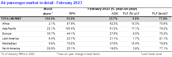 Air Travel Growth Continues in February