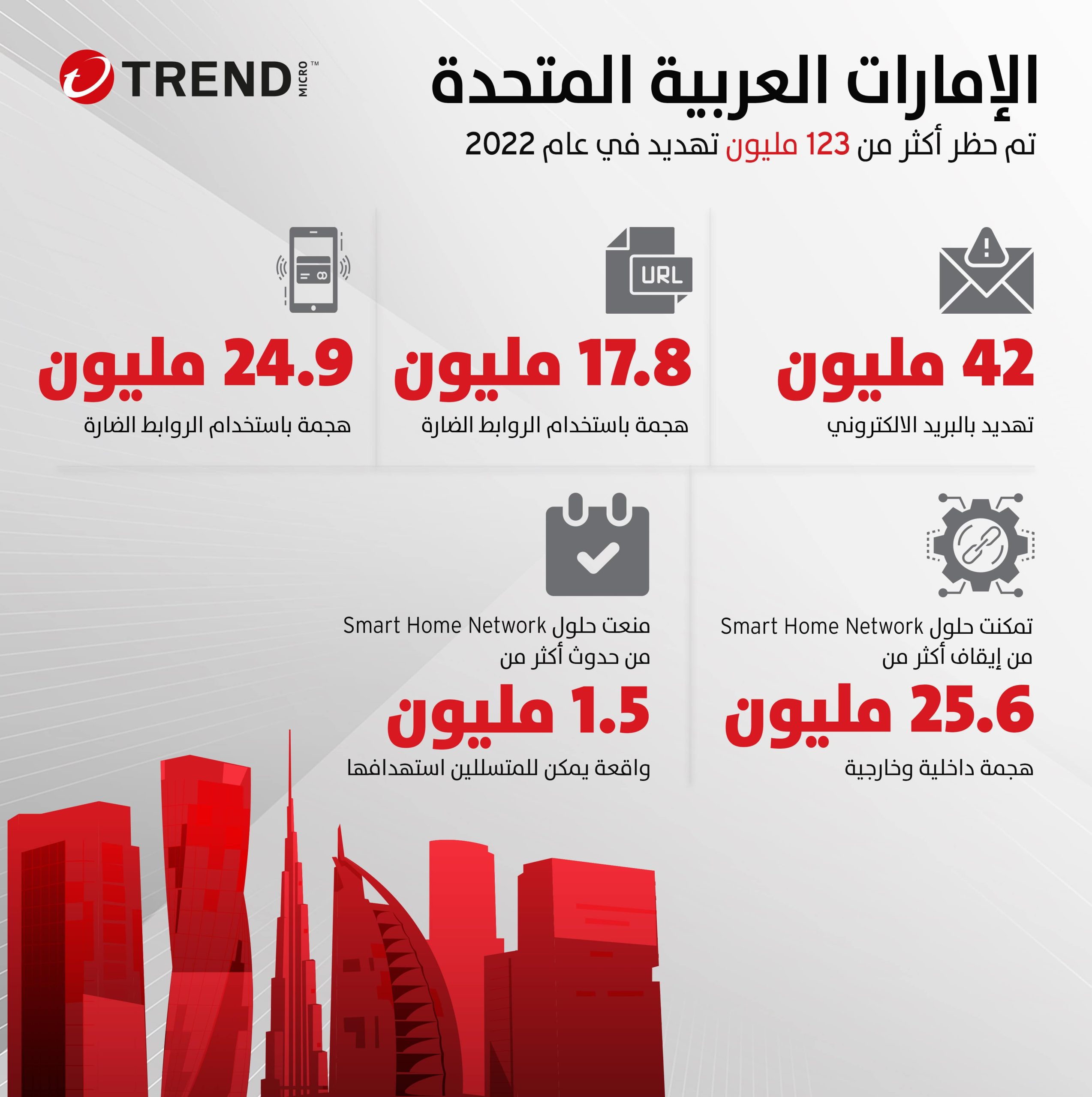 وفقًا لتقرير الأمن السيبراني لعام 2022  حلول تريند مايكرو تحمي دولة الإمارات ضد أكثر من 123 مليون تهديد إلكتروني