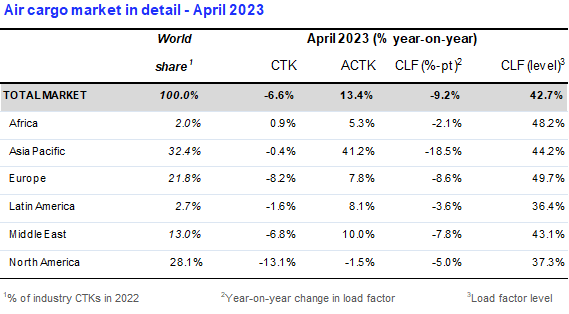 Air Cargo Demand Decline Slows in April