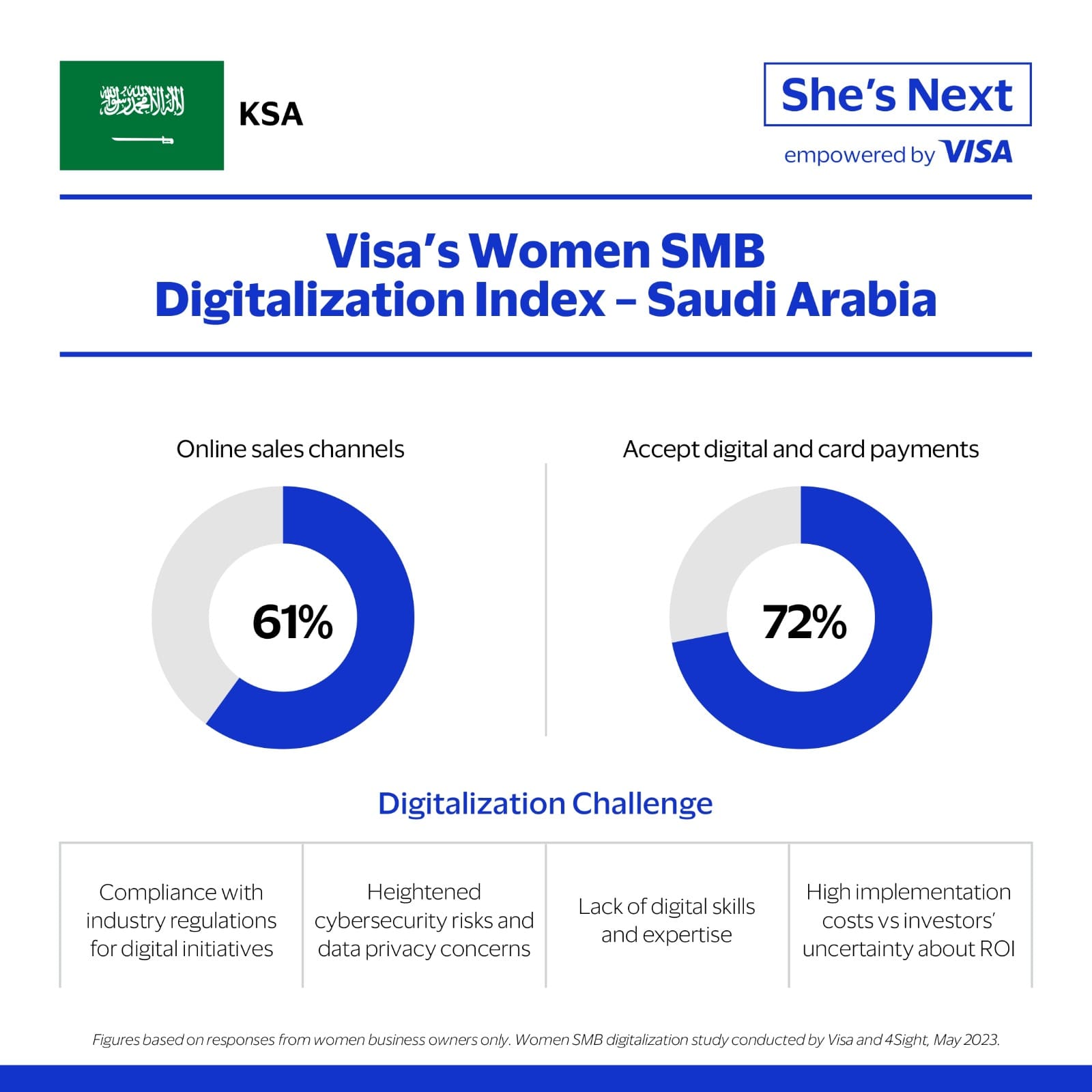 Visa launches 2nd edition of She’s Next in partnership with MCIT, Monsha’at, and ANB Bank to support women-owned small businesses in Saudi Arabia