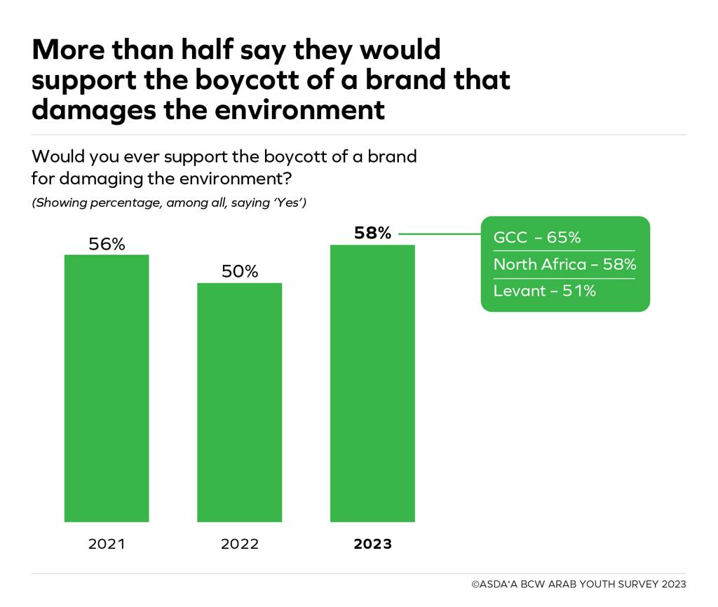 75% of Saudi youth say they are confident of the government’s ability to address the climate change challenge