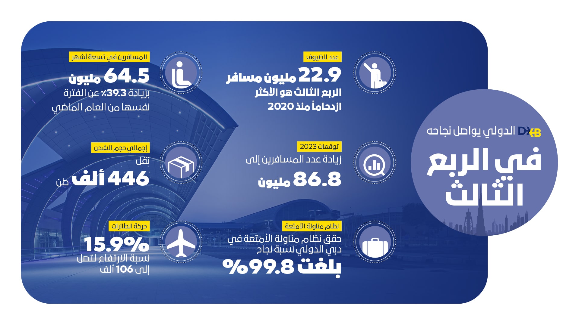 مطارات دبي تتوقع زيادة أعداد المسافرين عبر مطار دبي الدولي DXB هذا العام لتصل إلى 86.8 مليون مسافر