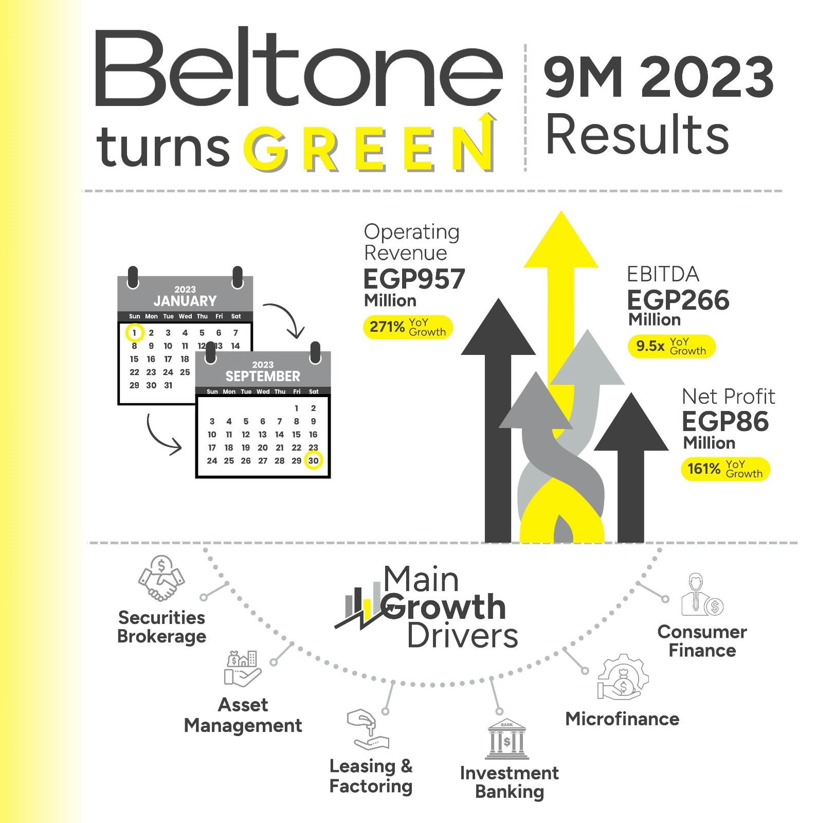 Beltone achieves record Operating Revenue of EGP 957 million in 2023, a remarkable growth of 271% YoY. Net Profit recorded EGP86 million, an increase of 161% YoY, a strong testimony to a major transformation after 3 years of consecutive losses