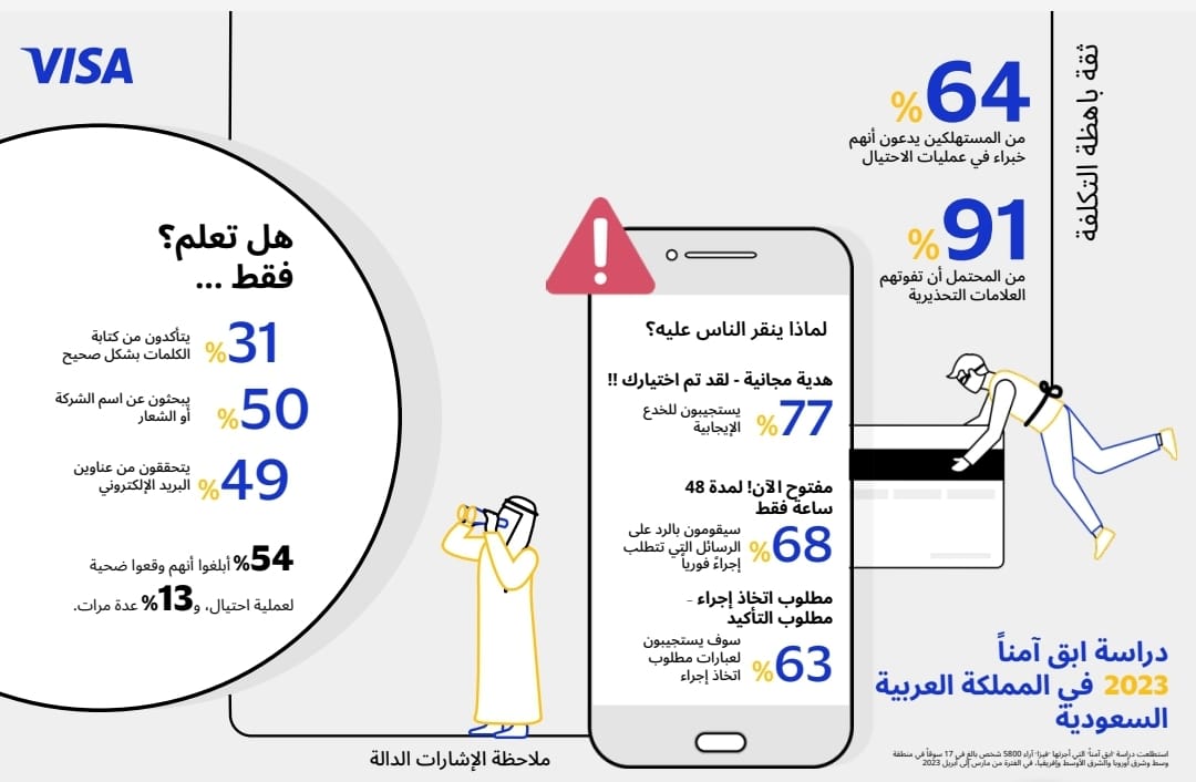 وفقاً لدراسة Visa  91% من المشاركين في السعودية معرضون لخطر الاستجابة للمحتالين