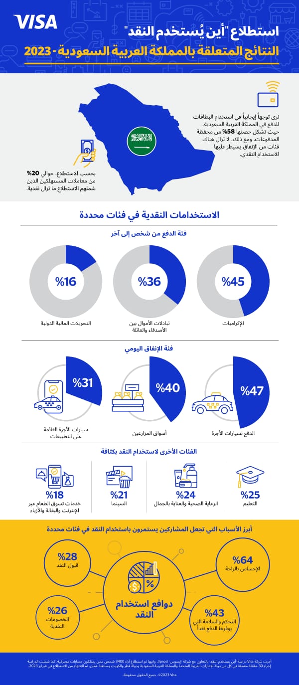 استطلاع جديد من Visa يحدد الفئات التي لا تزال تستخدم النقد للدفع في السعودية