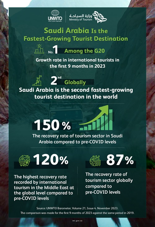 Saudi Arabia Secures Top Global Position in Tourist Growth Among G20 Countries