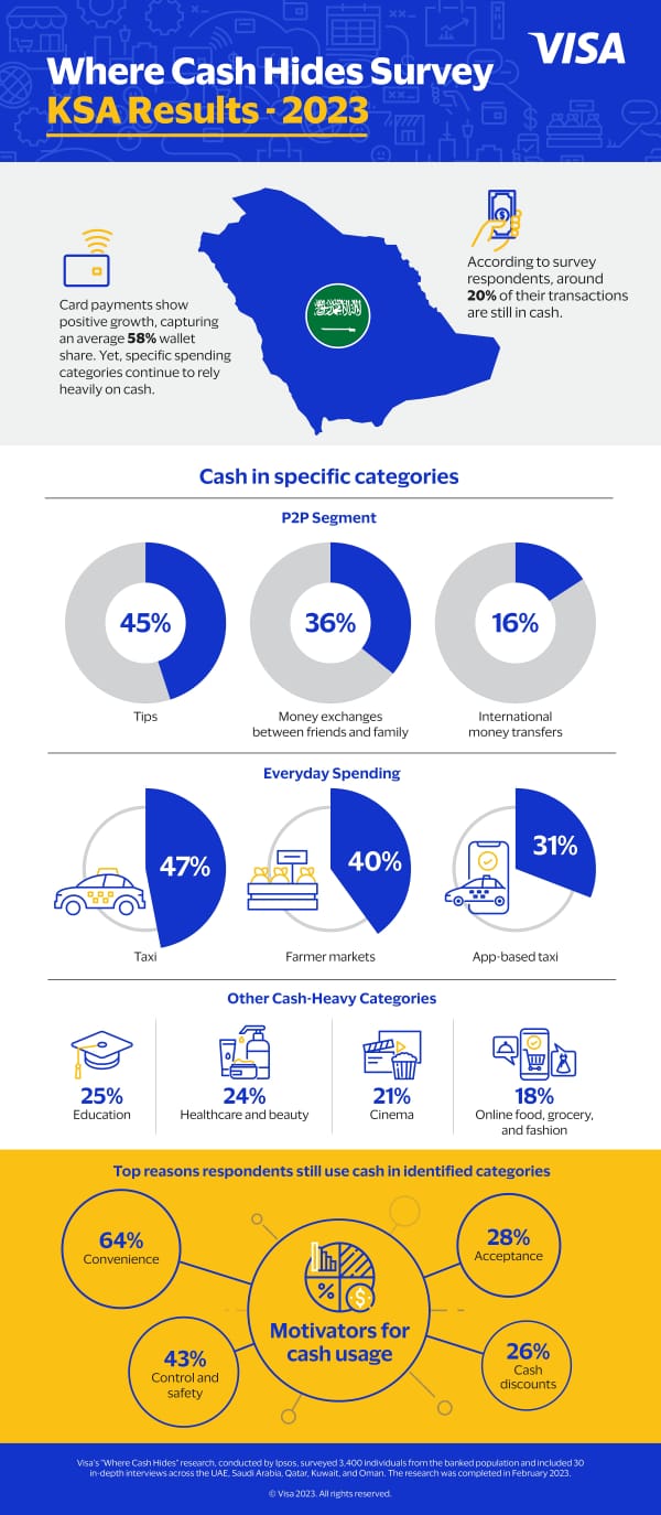 Visa ‘Where Cash Hides’ research identifies categories in KSA where consumers still use cash