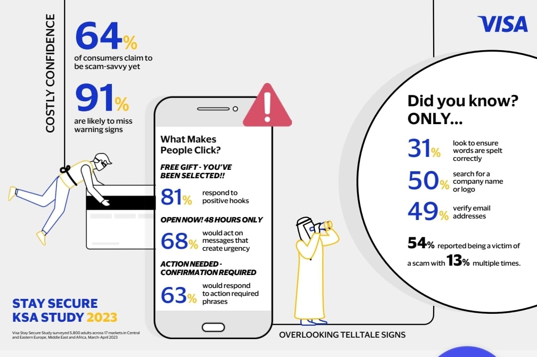 Visa Study Reveals 91% of KSA Consumers Surveyed are at Risk of Responding to Scammers