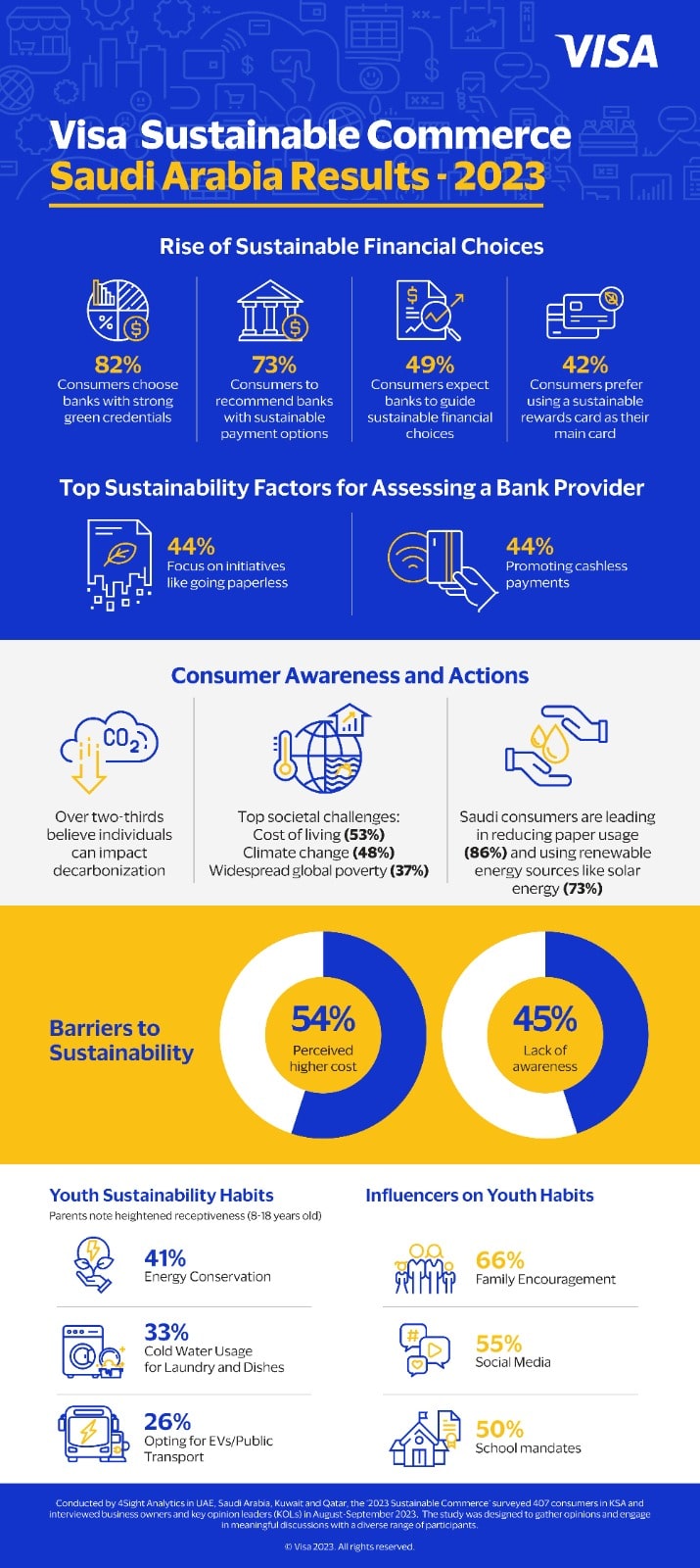 Visa study reports Saudi consumers are seeking banks guidance to understand environmental impact of their spending habits