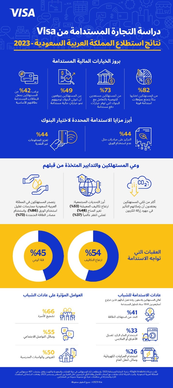 Visa تؤكد رغبة المستهلكين في المملكة العربية السعودية لأن تساعدهم البنوك في فهم الأثر البيئي لعادات الإنفاق الخاصة بهم