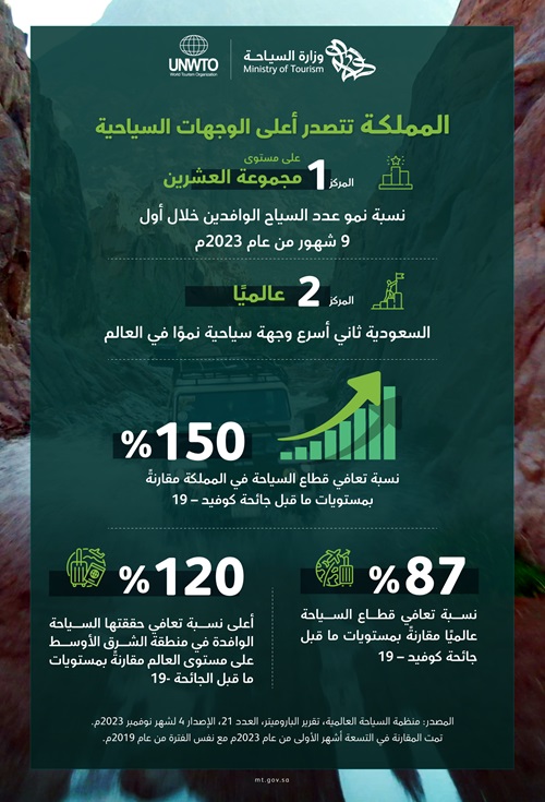 المملكة تحقق المركز الأول عالمياً بين دول مجموعة العشرين في نسبة نمو عدد السياح الوافدين